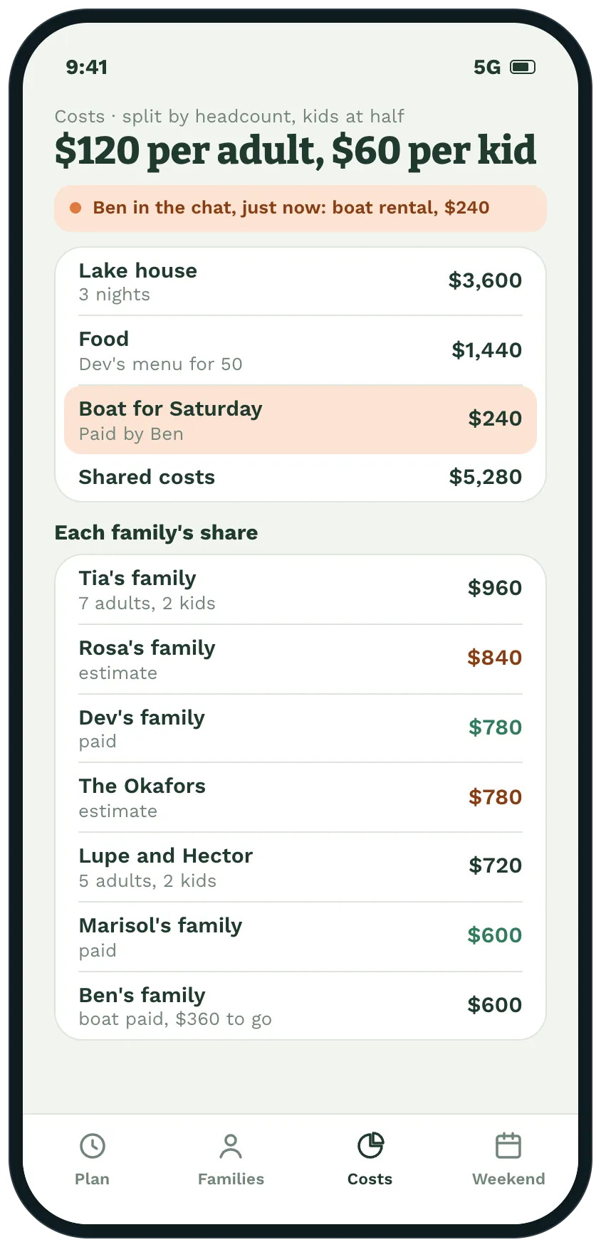 The costs page right after: the boat highlighted as just added from the chat, shared costs now 5,280 dollars, 120 per adult and 60 per kid, and each family's share.