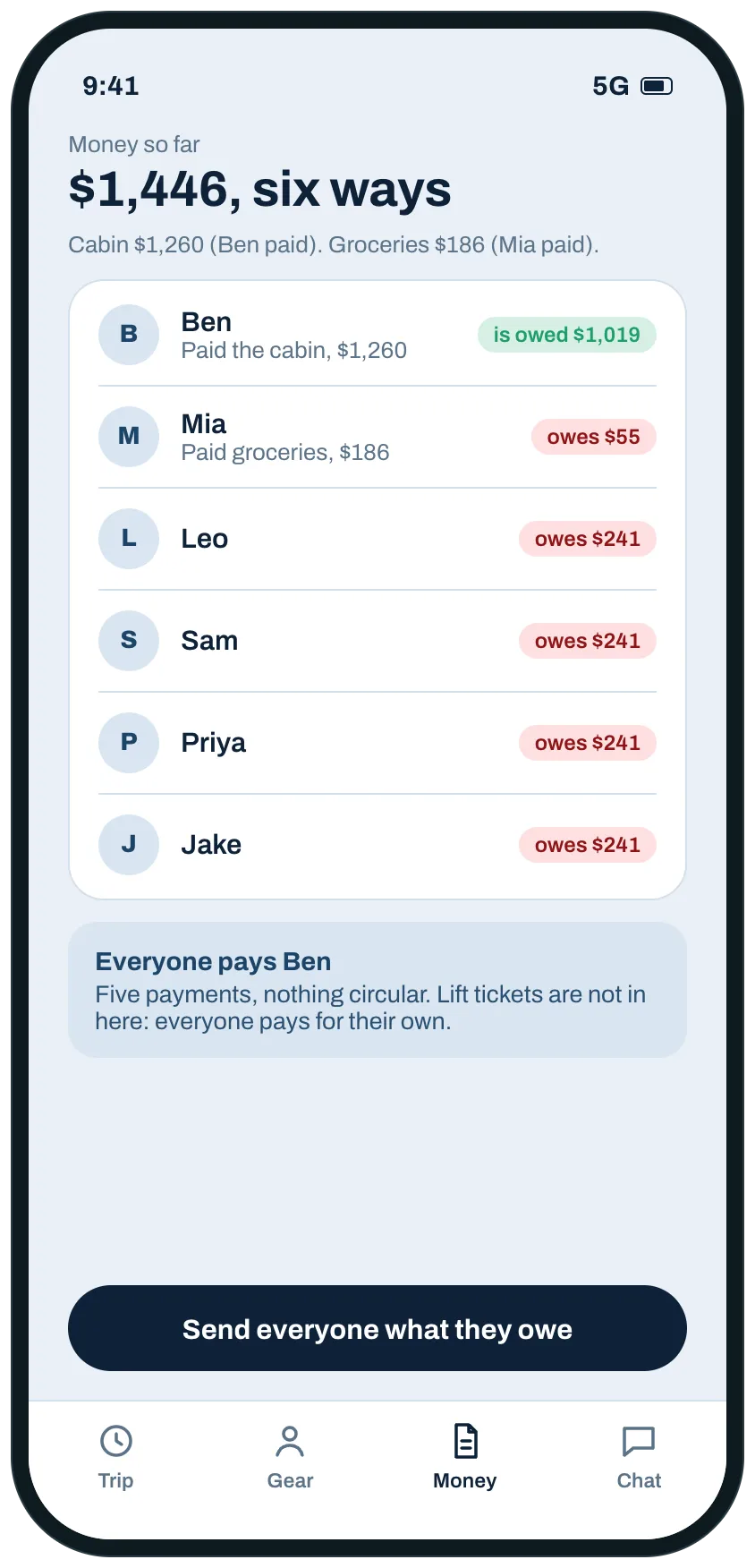 A money screen showing 1,446 dollars split six ways, who paid the cabin and groceries, and what each person owes, with the fewest payments.