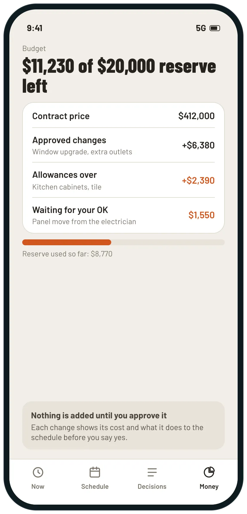 A budget screen showing a 412,000 dollar contract, approved changes, allowances over budget, a change waiting for approval and 11,230 dollars of a 20,000 dollar reserve left.