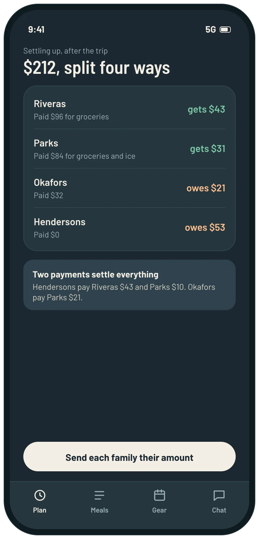 A settle-up screen for the trip: 212 dollars split four ways, what each family paid and owes, and the two payments that settle everything.