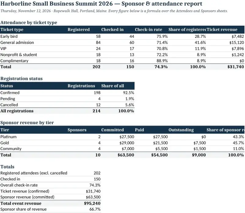 Sponsor & attendance report · XLSX — Harborline Small Business Summit