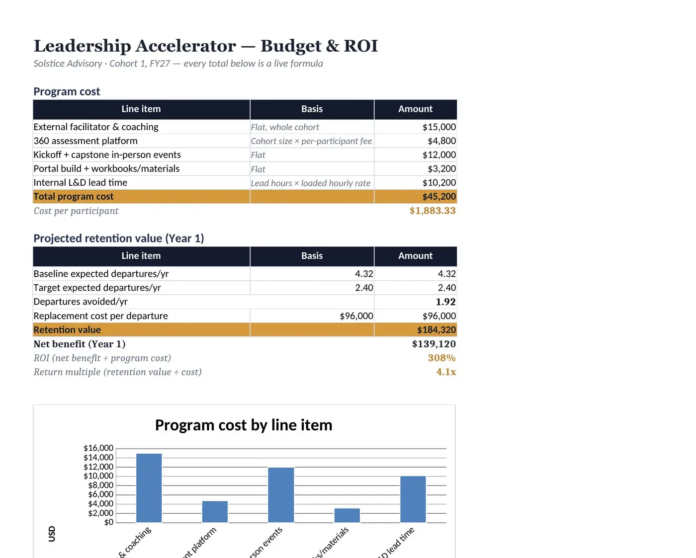 Budget and ROI · XLSX — Solstice Advisory Leadership Accelerator